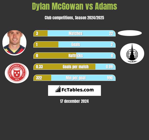 Dylan McGowan vs Adams h2h player stats