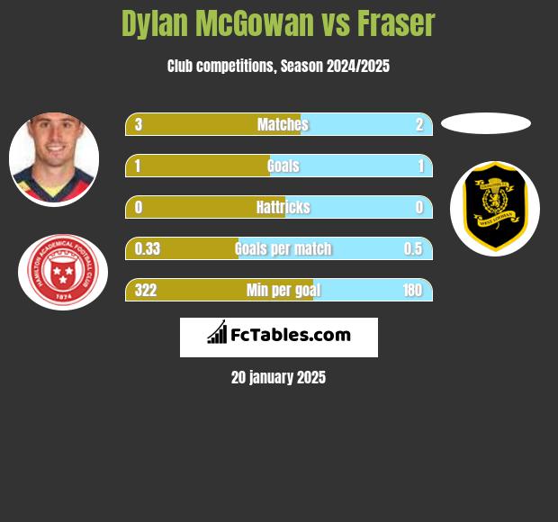 Dylan McGowan vs Fraser h2h player stats