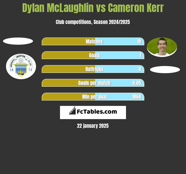 Dylan McLaughlin vs Cameron Kerr h2h player stats