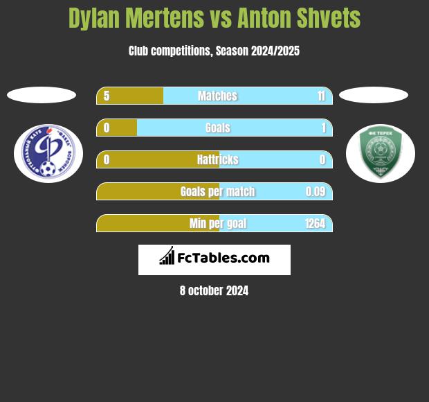 Dylan Mertens vs Anton Shvets h2h player stats