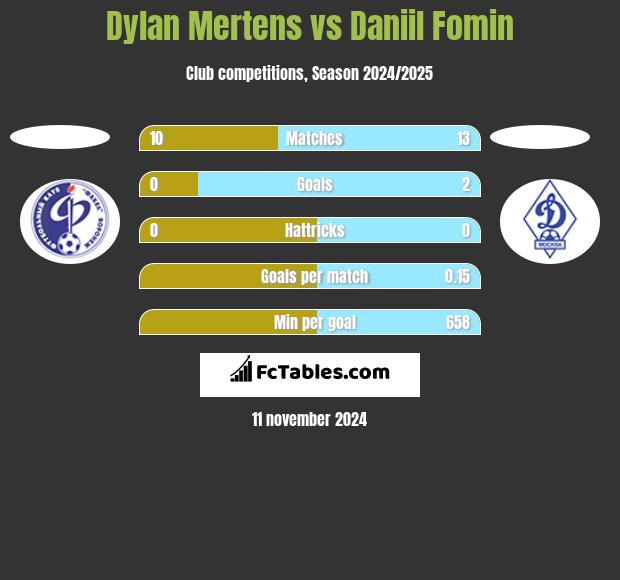 Dylan Mertens vs Daniil Fomin h2h player stats