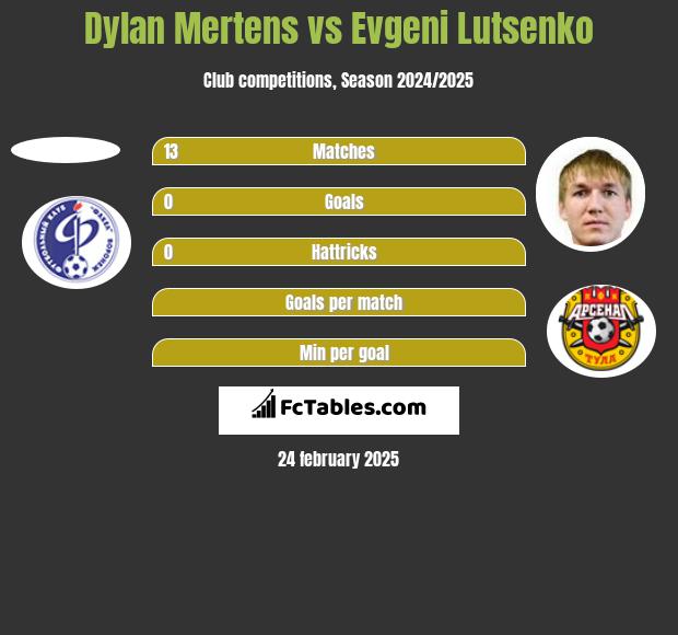 Dylan Mertens vs Evgeni Lutsenko h2h player stats