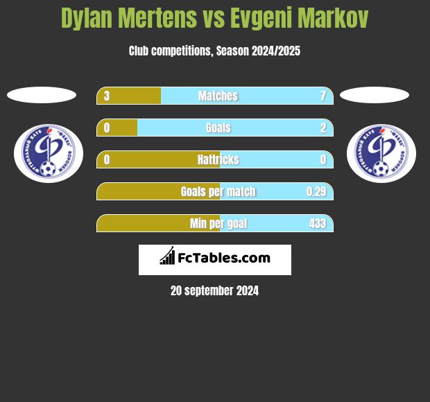 Dylan Mertens vs Evgeni Markov h2h player stats