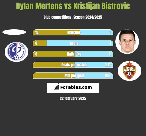 Dylan Mertens vs Kristijan Bistrovic h2h player stats