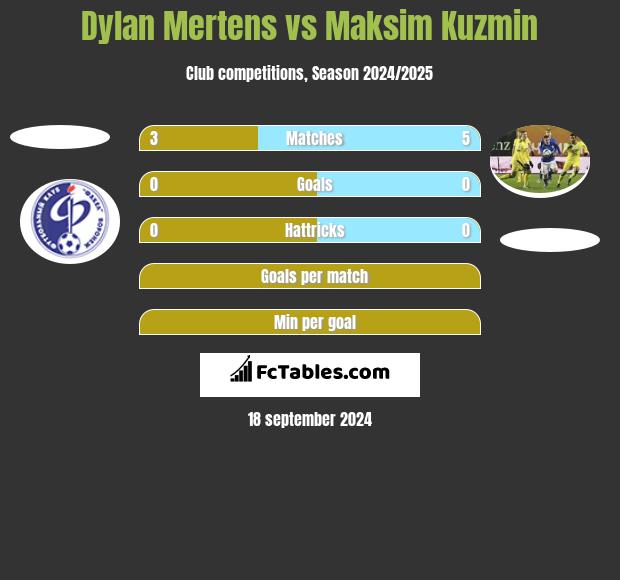 Dylan Mertens vs Maksim Kuzmin h2h player stats