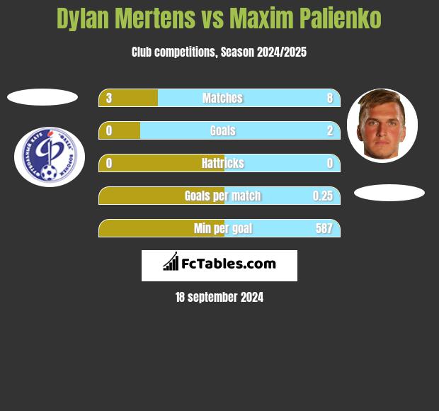 Dylan Mertens vs Maxim Palienko h2h player stats