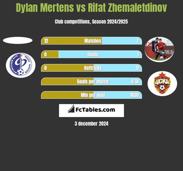 Dylan Mertens vs Rifat Zhemaletdinov h2h player stats