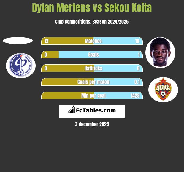 Dylan Mertens vs Sekou Koita h2h player stats