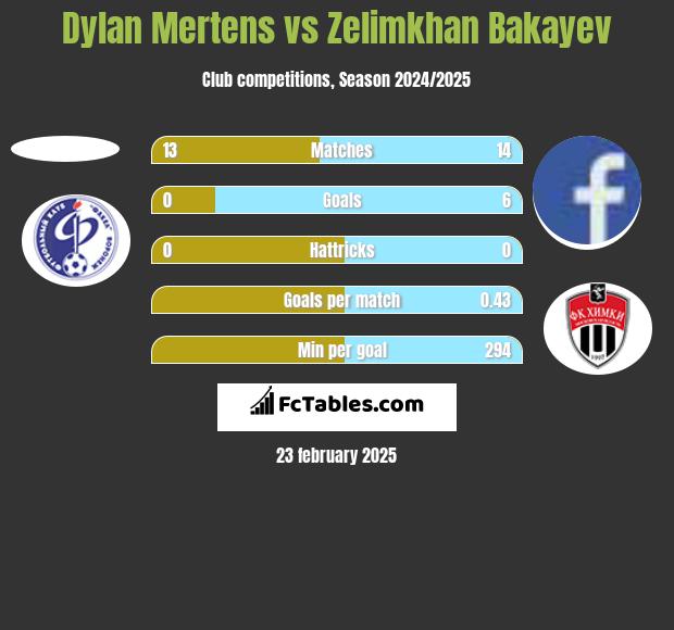 Dylan Mertens vs Zelimkhan Bakayev h2h player stats