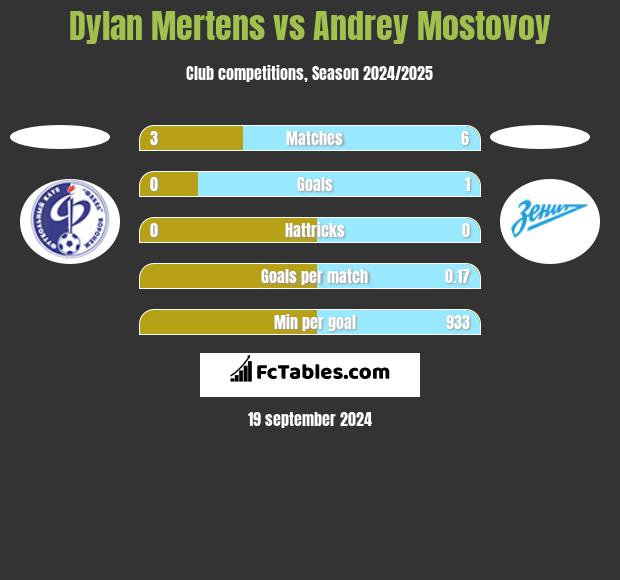 Dylan Mertens vs Andrey Mostovoy h2h player stats