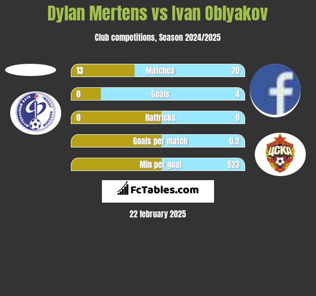 Dylan Mertens vs Ivan Oblyakov h2h player stats