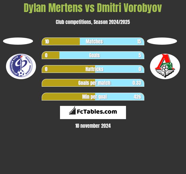 Dylan Mertens vs Dmitri Vorobyov h2h player stats