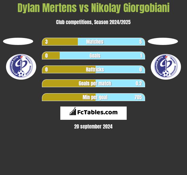 Dylan Mertens vs Nikolay Giorgobiani h2h player stats