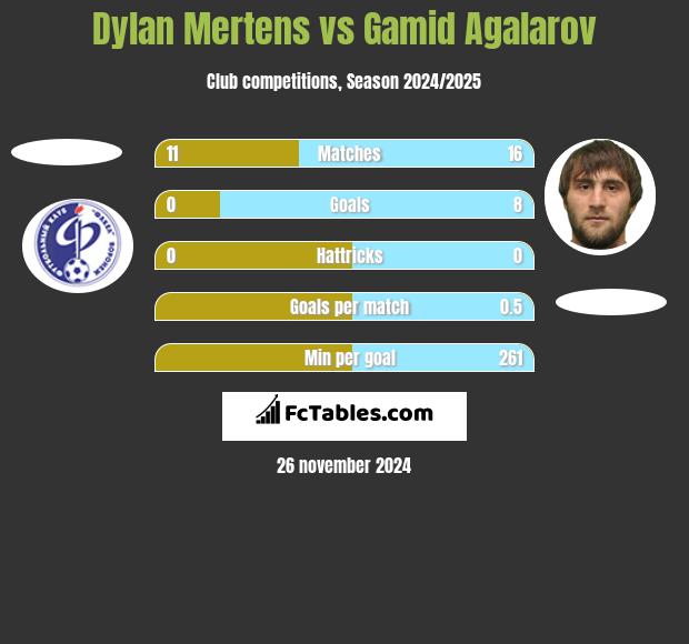 Dylan Mertens vs Gamid Agalarov h2h player stats