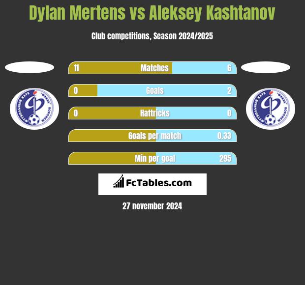 Dylan Mertens vs Aleksey Kashtanov h2h player stats