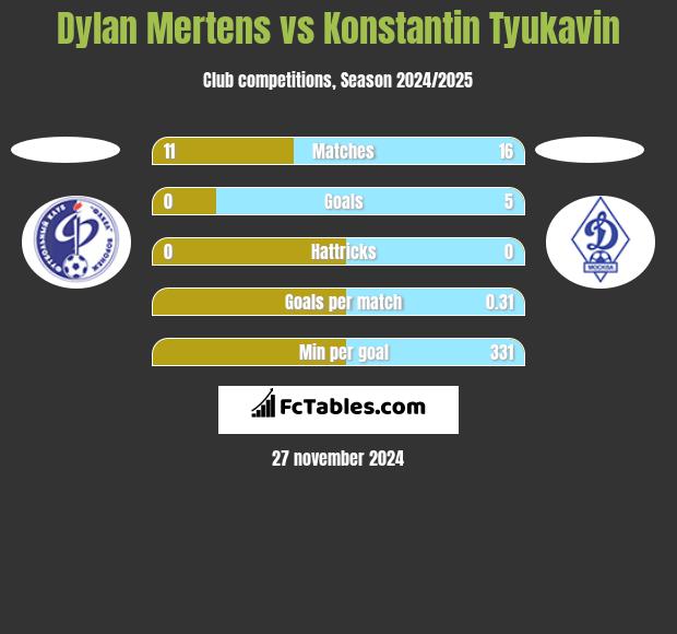 Dylan Mertens vs Konstantin Tyukavin h2h player stats