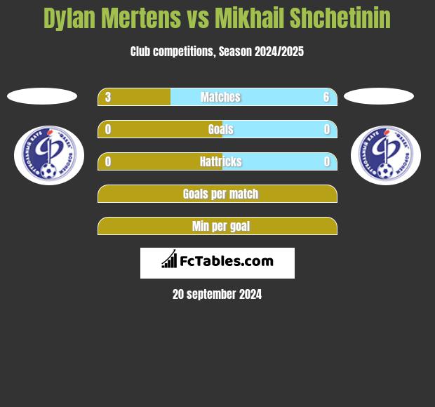 Dylan Mertens vs Mikhail Shchetinin h2h player stats