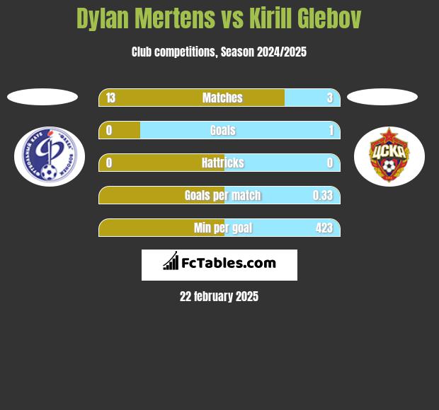 Dylan Mertens vs Kirill Glebov h2h player stats