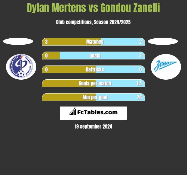 Dylan Mertens vs Gondou Zanelli h2h player stats