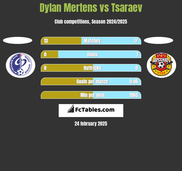 Dylan Mertens vs Tsaraev h2h player stats