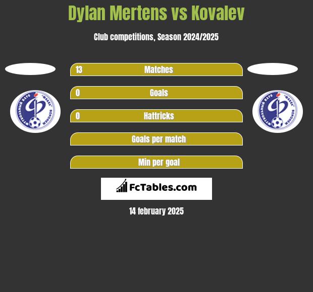 Dylan Mertens vs Kovalev h2h player stats