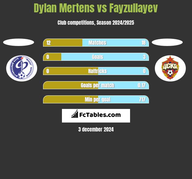 Dylan Mertens vs Fayzullayev h2h player stats