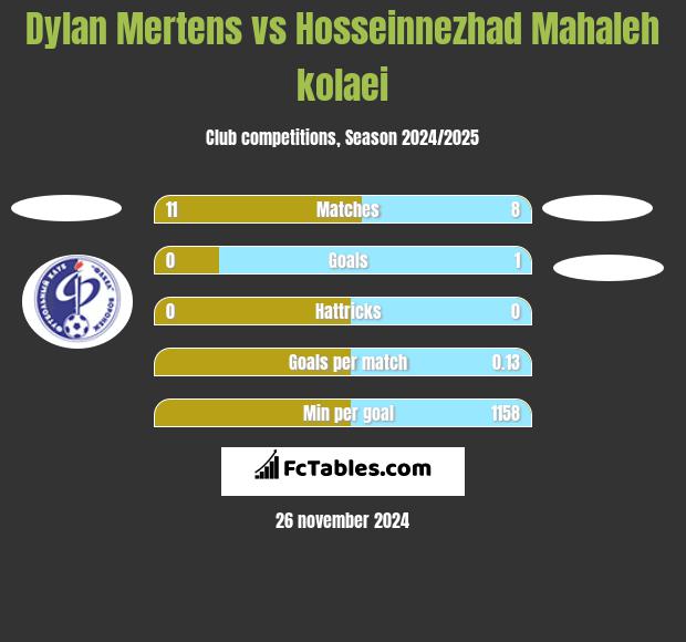 Dylan Mertens vs Hosseinnezhad Mahaleh kolaei h2h player stats