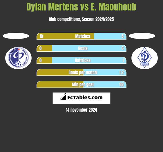 Dylan Mertens vs E. Maouhoub h2h player stats