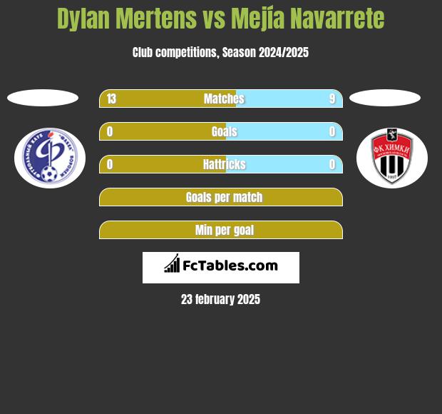 Dylan Mertens vs Mejía Navarrete h2h player stats