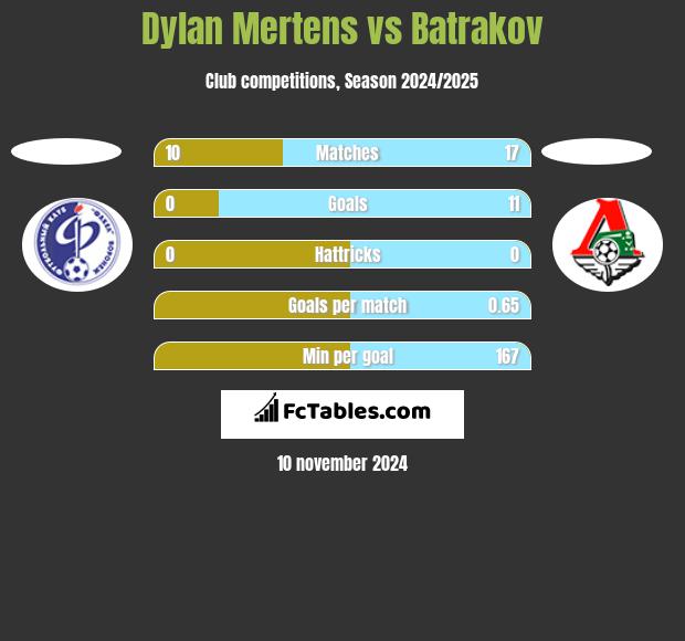 Dylan Mertens vs Batrakov h2h player stats