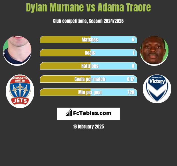 Dylan Murnane vs Adama Traore h2h player stats