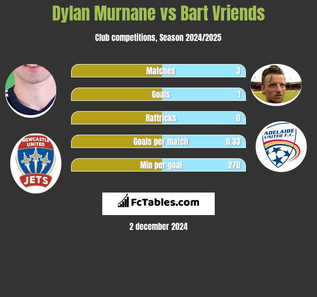 Dylan Murnane vs Bart Vriends h2h player stats