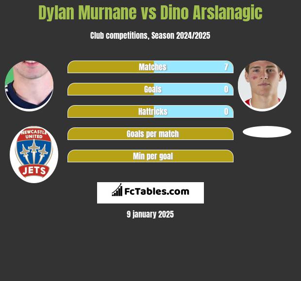 Dylan Murnane vs Dino Arslanagic h2h player stats