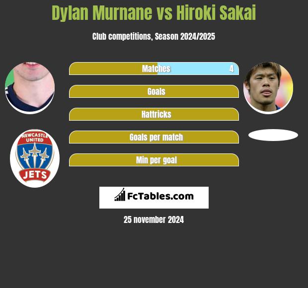 Dylan Murnane vs Hiroki Sakai h2h player stats