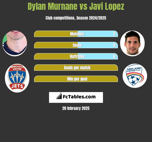 Dylan Murnane vs Javi Lopez h2h player stats