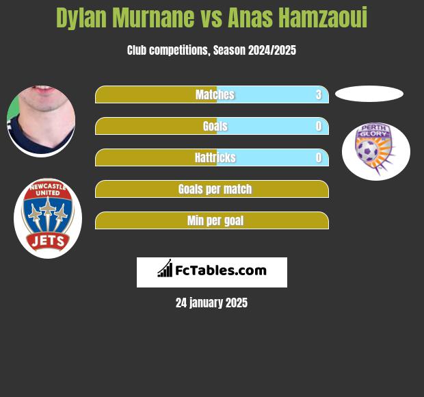 Dylan Murnane vs Anas Hamzaoui h2h player stats