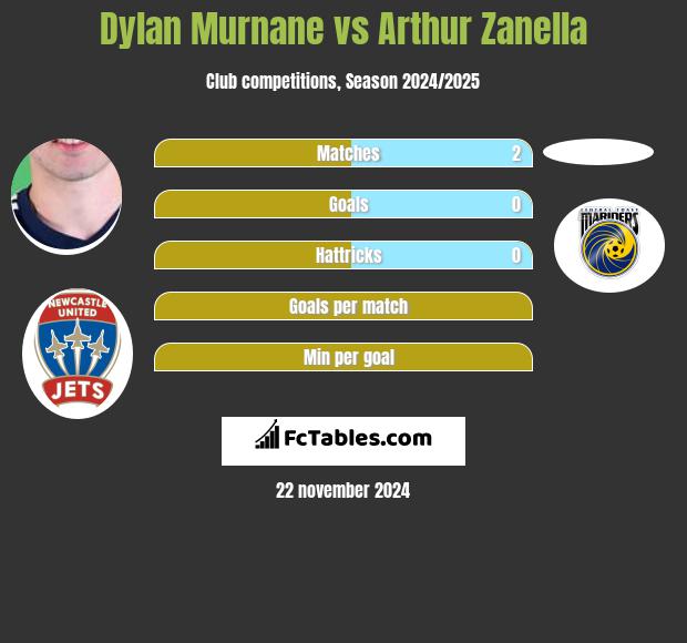 Dylan Murnane vs Arthur Zanella h2h player stats