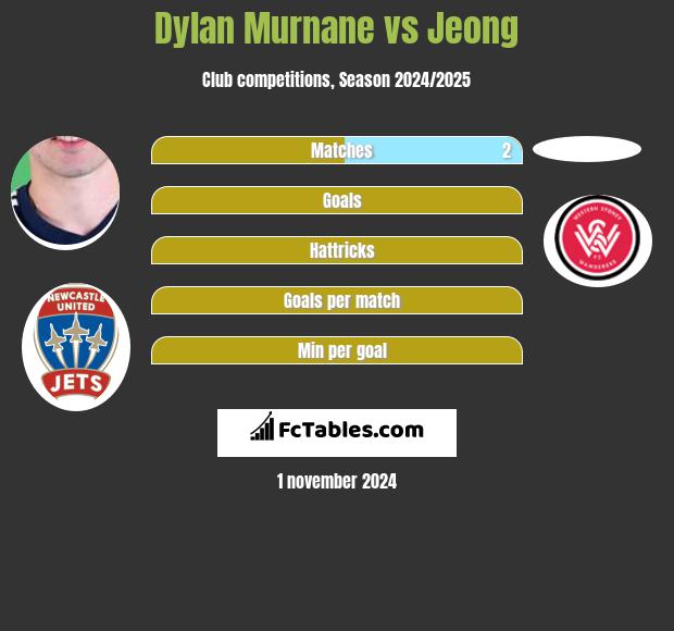 Dylan Murnane vs Jeong h2h player stats