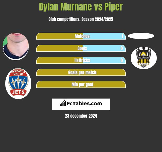 Dylan Murnane vs Piper h2h player stats