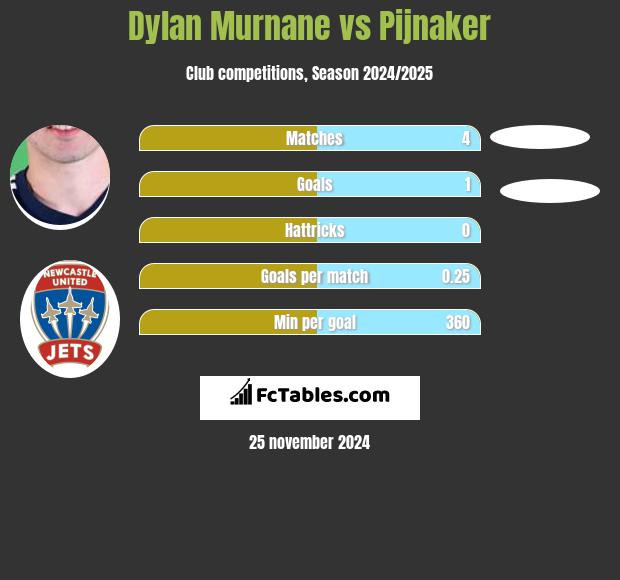 Dylan Murnane vs Pijnaker h2h player stats