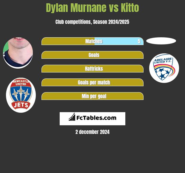 Dylan Murnane vs Kitto h2h player stats