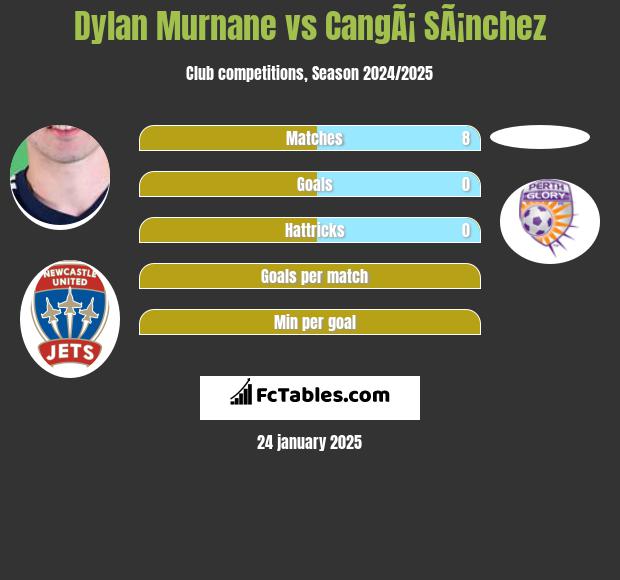 Dylan Murnane vs CangÃ¡ SÃ¡nchez h2h player stats