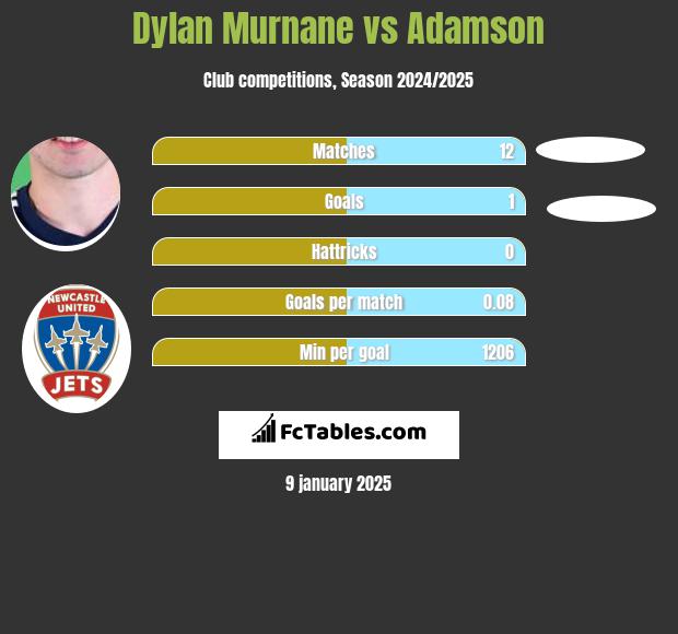 Dylan Murnane vs Adamson h2h player stats