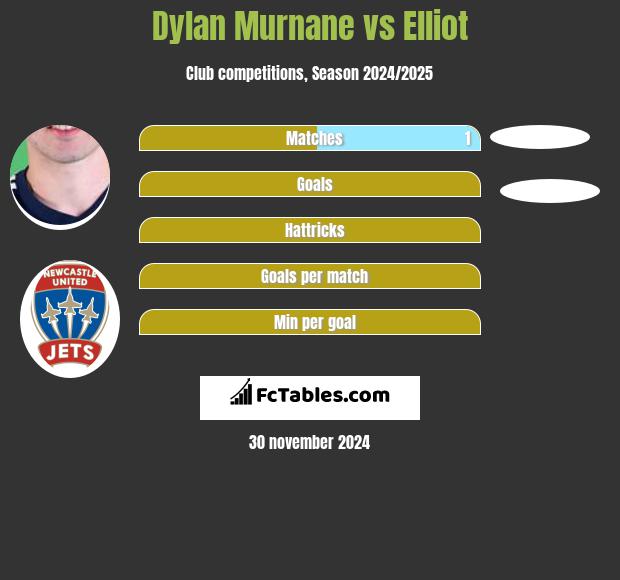 Dylan Murnane vs Elliot h2h player stats