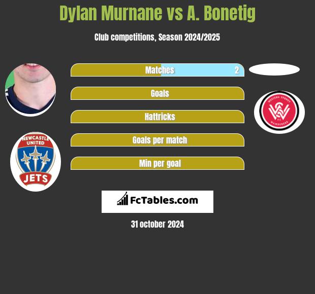 Dylan Murnane vs A. Bonetig h2h player stats