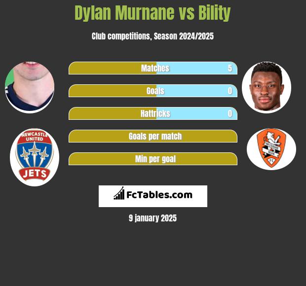 Dylan Murnane vs Bility h2h player stats