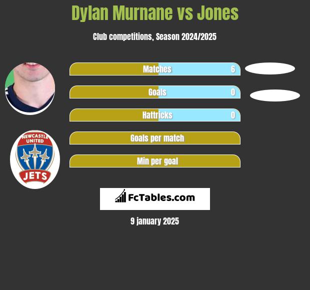 Dylan Murnane vs Jones h2h player stats