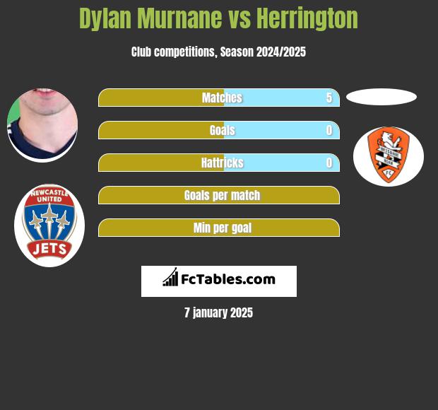 Dylan Murnane vs Herrington h2h player stats