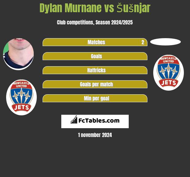 Dylan Murnane vs Šušnjar h2h player stats