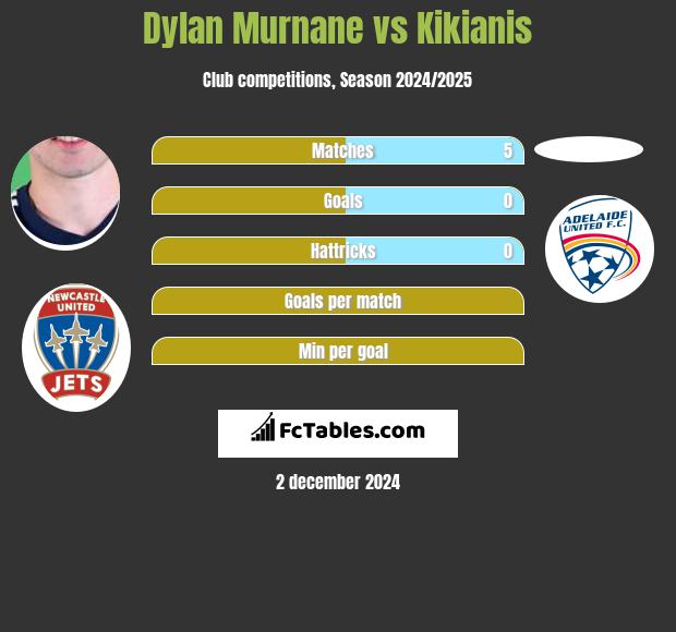 Dylan Murnane vs Kikianis h2h player stats